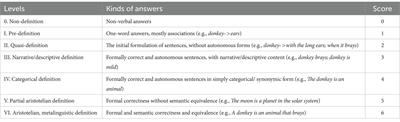 Assessing metarepresentational abilities in adolescence: an exploratory study on relationships between definitional competence and theory of mind